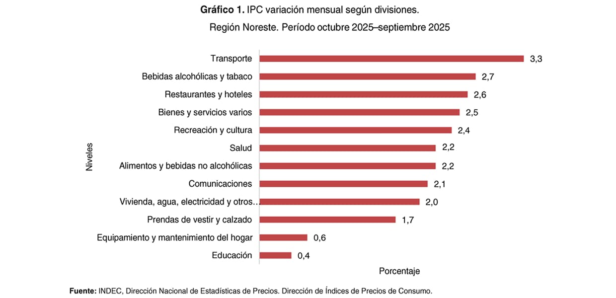 Imagen de portada para La inflación de octubre en el NEA fue levemente más baja que la media nacional