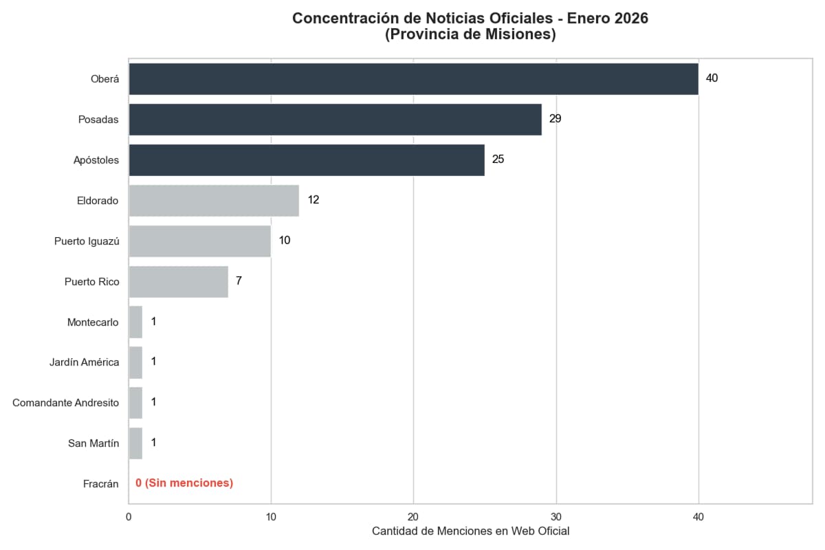Gráfico de barras que muestra la disparidad en la comunicación oficial: Oberá (40), Posadas (29) y Apóstoles (25) frente a la ausencia de Fracrán (0).