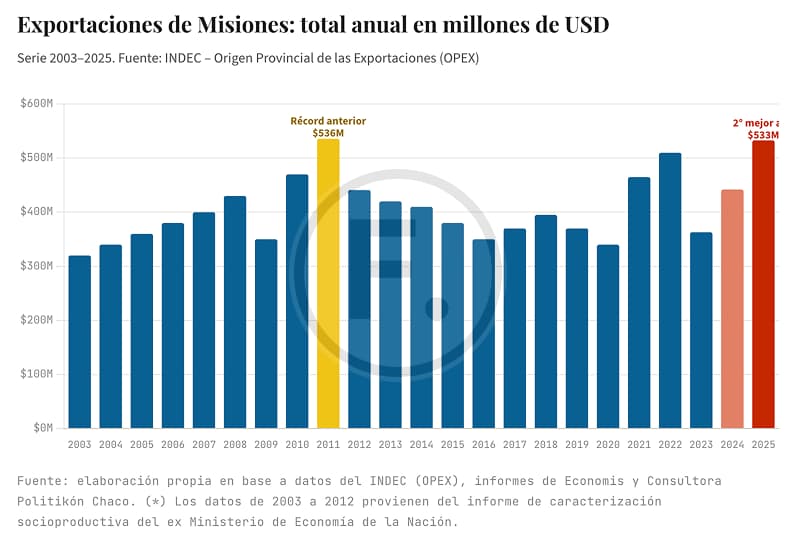 Exportaciones de Misiones: total anual en millones de USD, Serie 2003–2025.