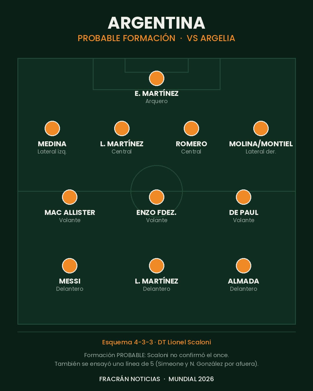 Formación probable de Argentina ante Argelia. Scaloni no confirmó el once: el gráfico refleja el esquema más ensayado (línea de 4), con Molina o Montiel como duda en el lateral derecho. Infografía: Fracrán Noticias.