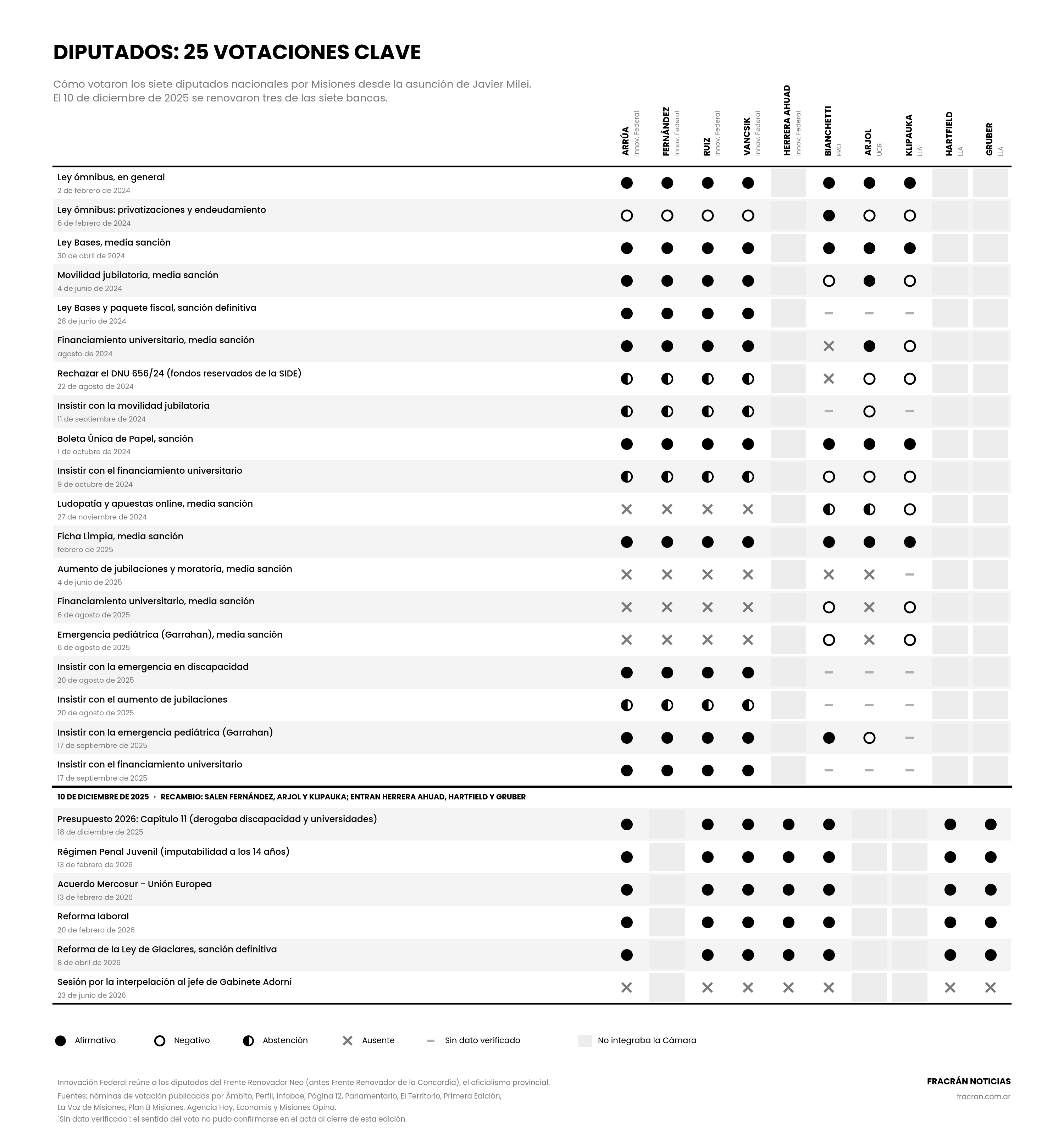 Tabla comparativa del voto de los diputados nacionales por Misiones en 25 votaciones entre 2024 y 2026.